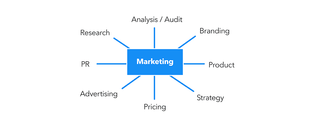 What Is Brand-Marketing Strategy