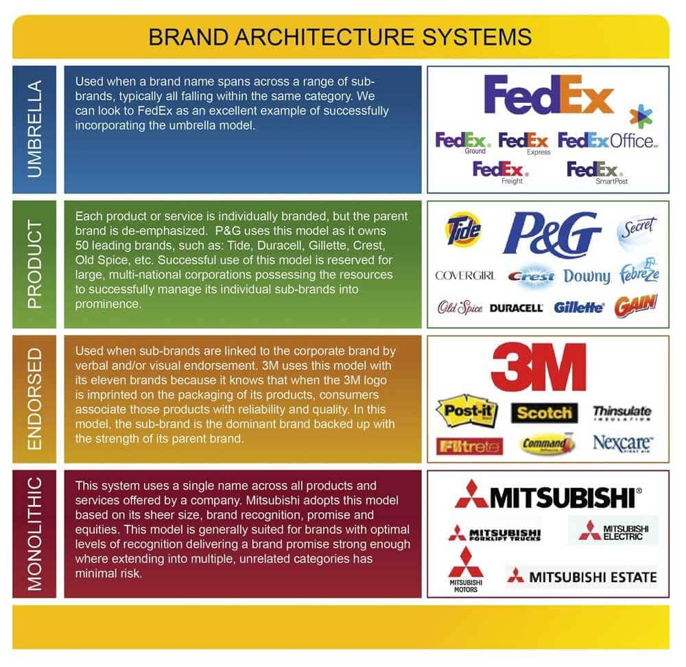 Brand-Architecture-Systems