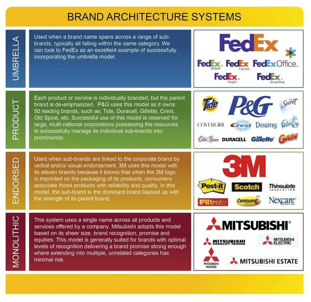 Brand-Architecture-Systems