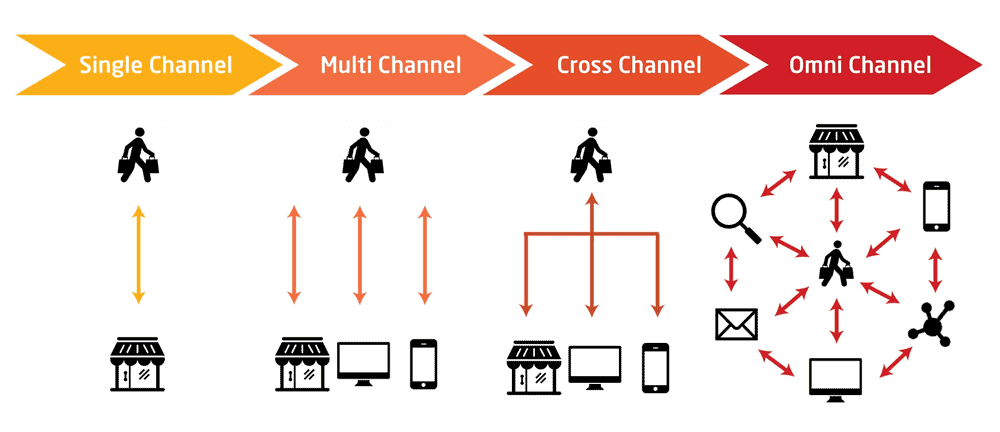 cross channel strategy