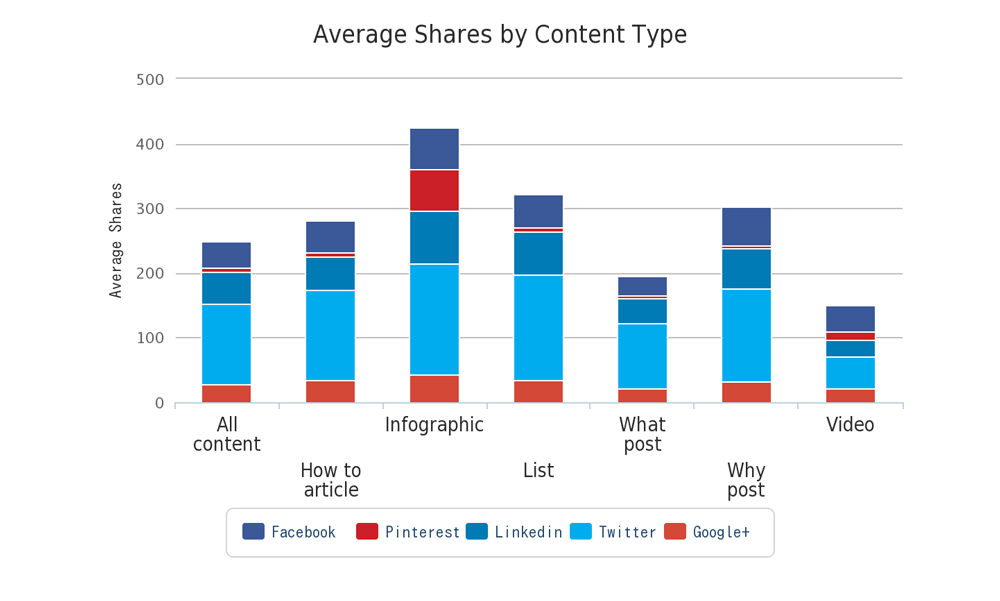 Shareable-Content-Chart