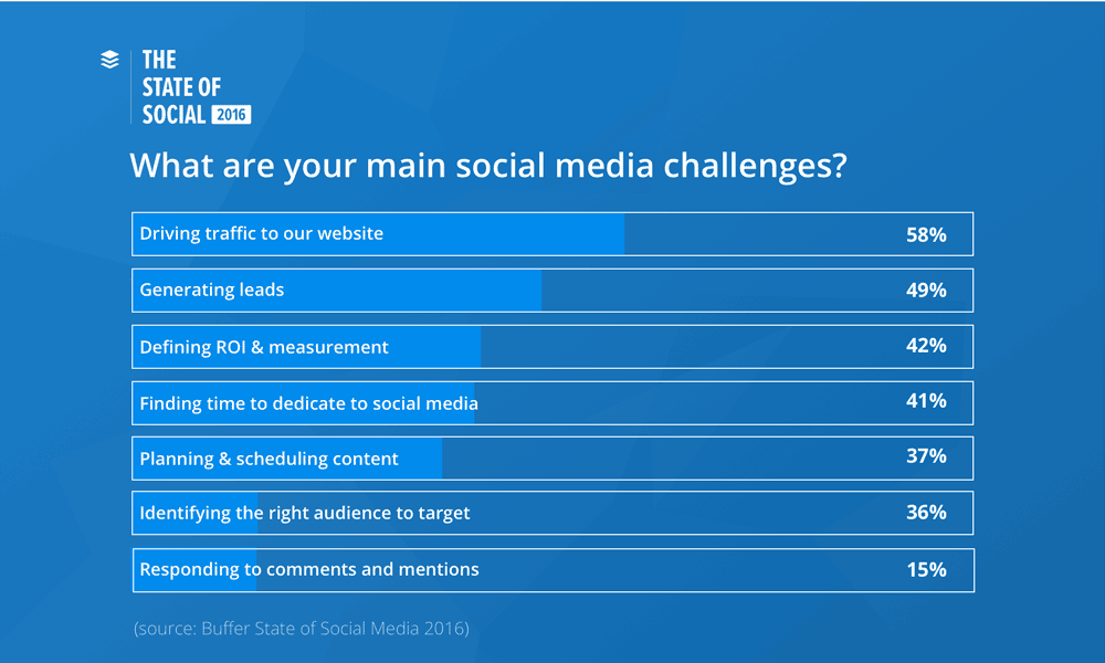 Social-Media-Challenges
