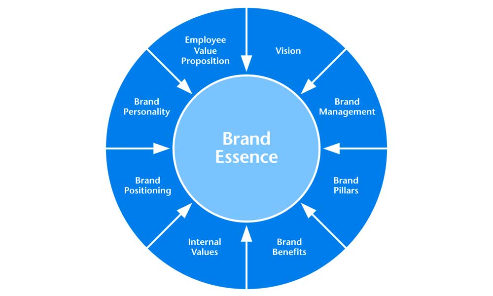 What-Is-Brand-Essence