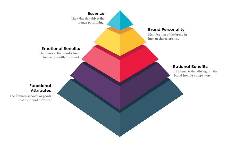 Brand Management Attributes