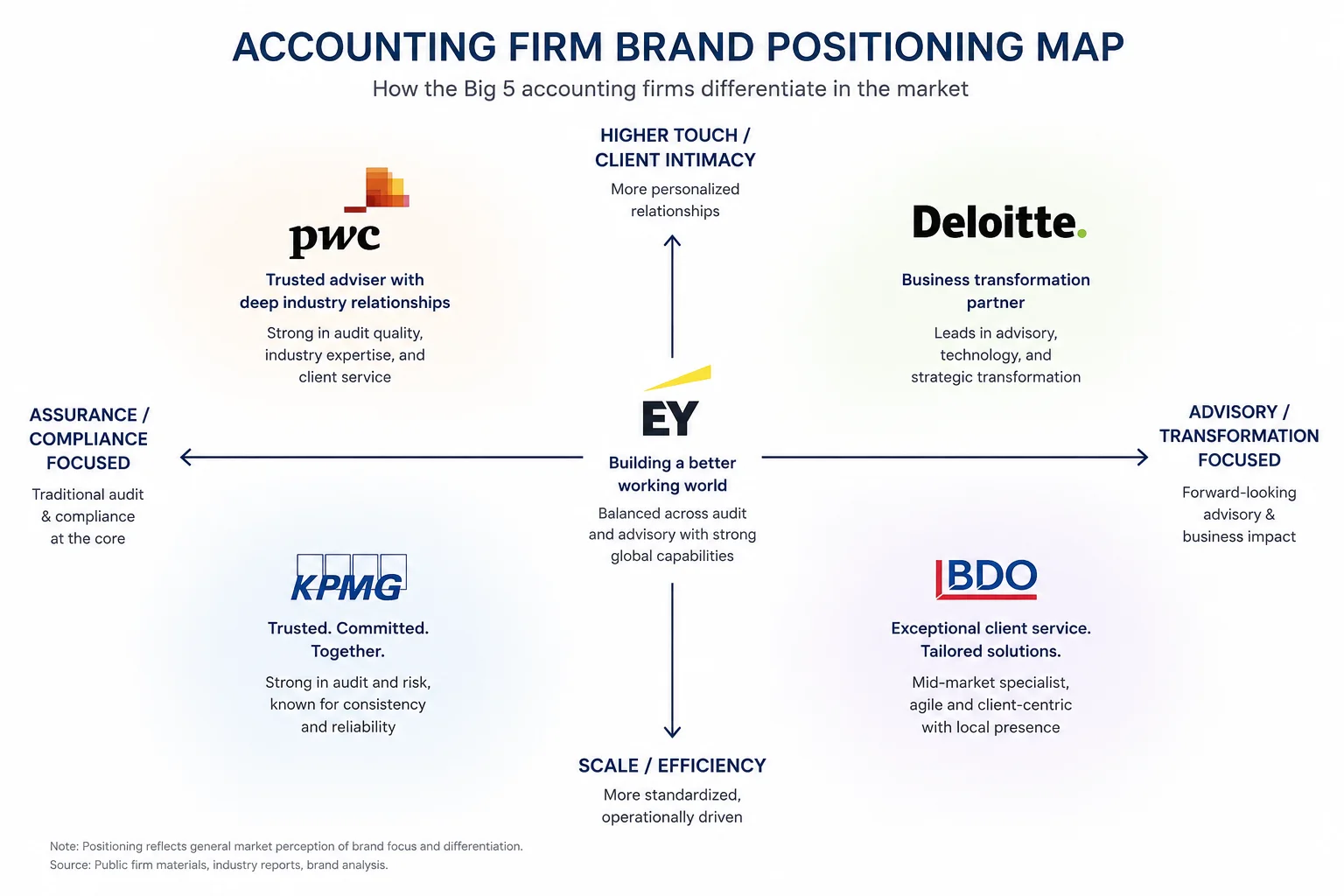 Accounting Firm Brand Positioning Map