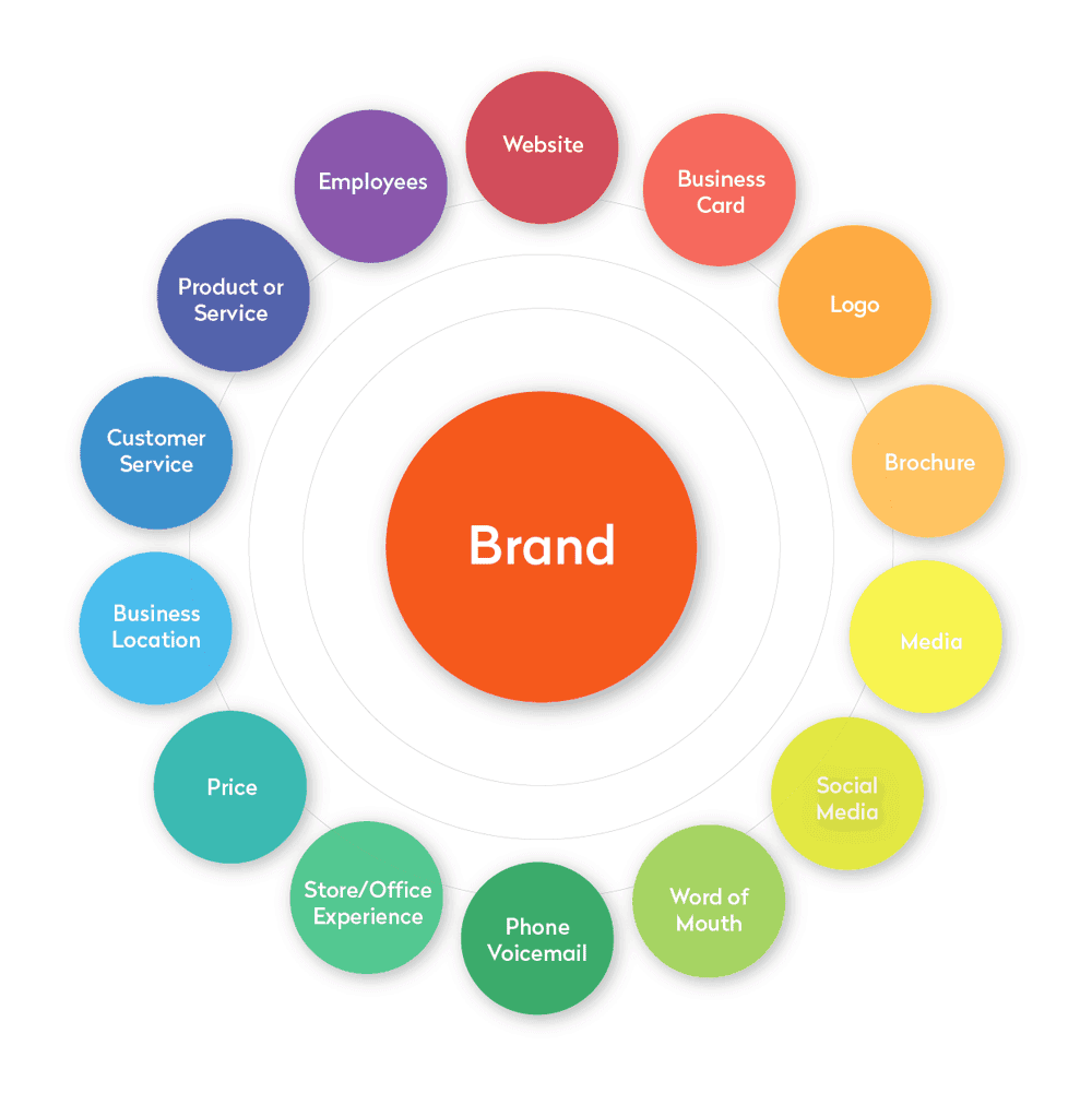 Brand Management What Is Brand Management