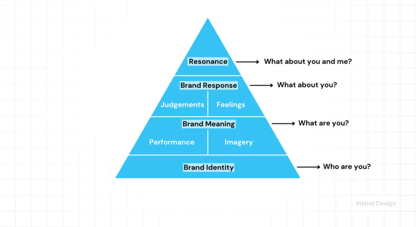 Brand Positioning 4 Steps Of Kellers Pyramid