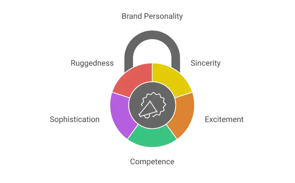 Brand Personality Examples Jennifer Aakers Five Dimensions Of Brand Personality