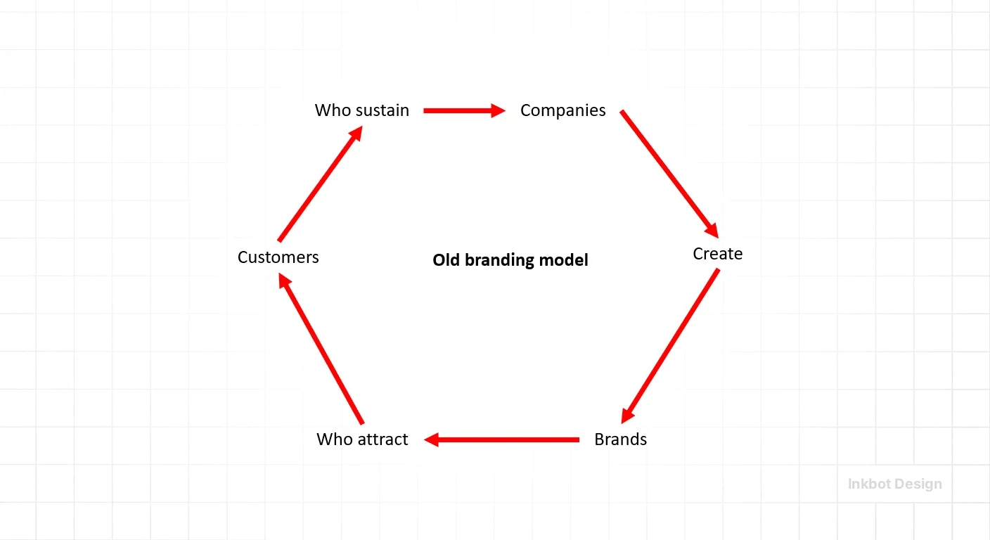 Brand Flip Old Branding Model
