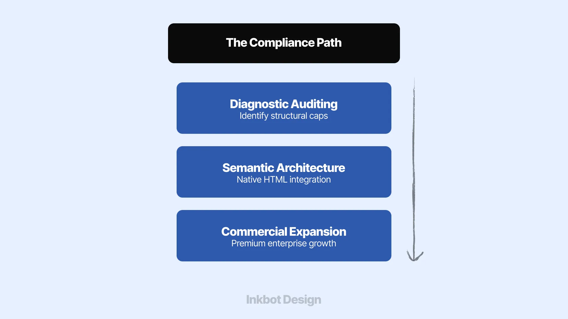 The Compliance Path For Digital Accessibility