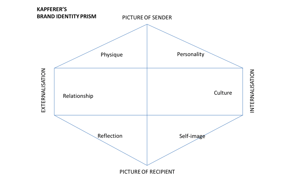 Brand Identity Prism Kapferer