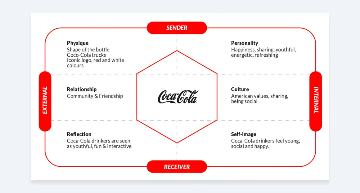 Hybrid Brand Architecture Coca Cola Brand Personality Prism