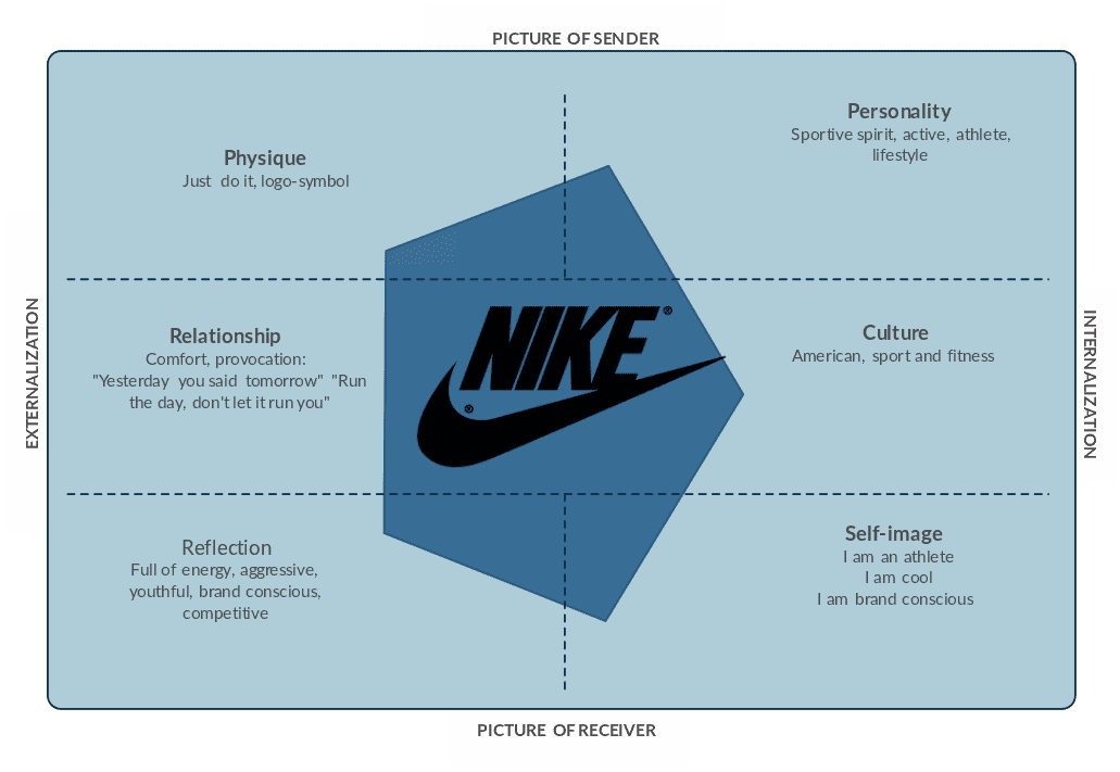 Nike Brand Identity Prism Example