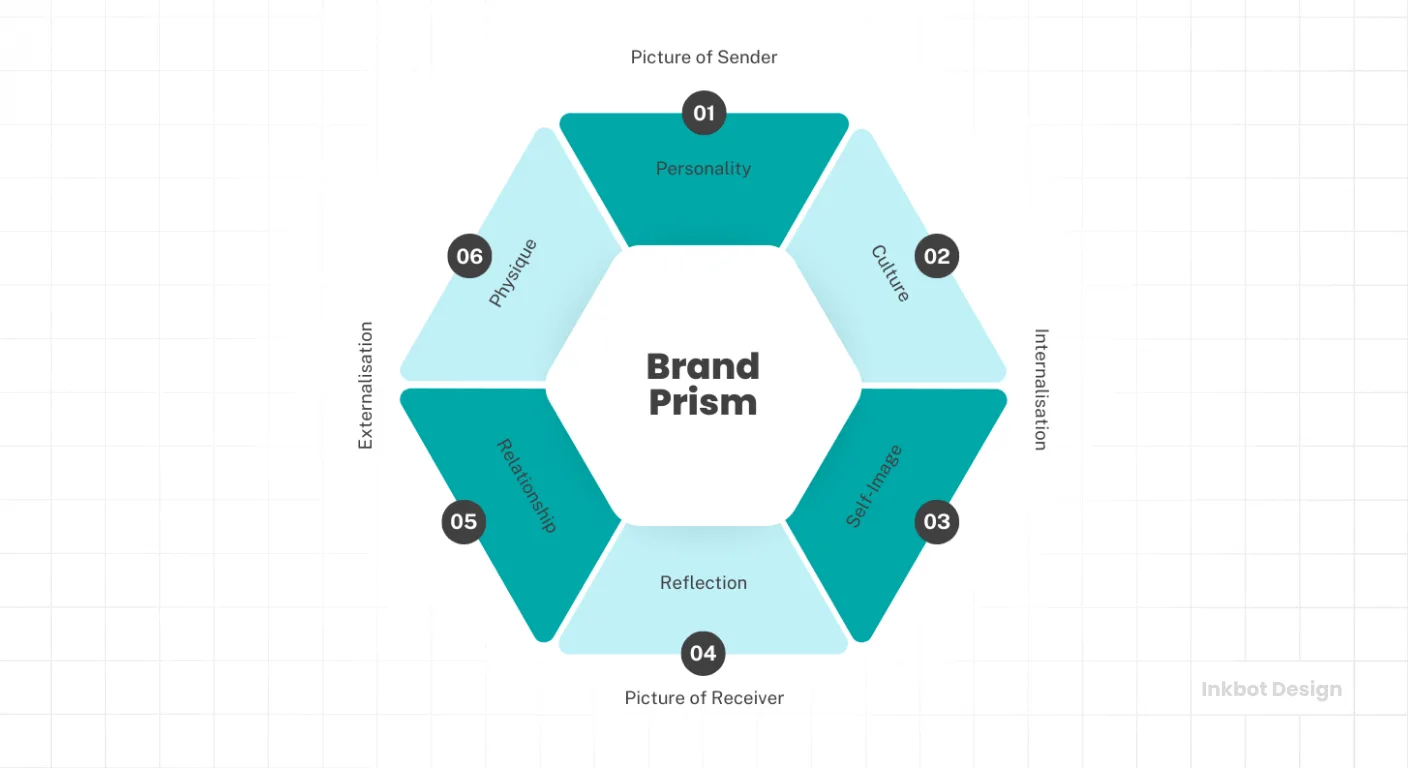 Brand Prism hexagon with six facets—Personality, Culture, Self-image, Reflection, Relationships, Physique.