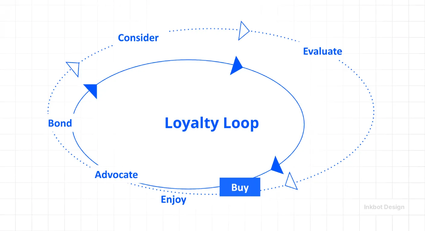 Loyalty Loop diagram, blue circular journey with Buy button and stages Consider Evaluate Bond Advocate Enjoy Inkbot Design.