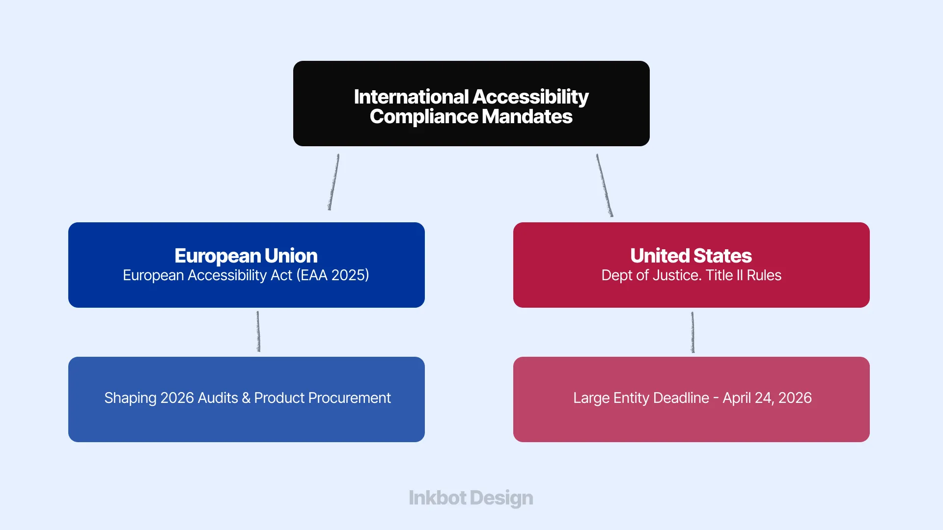 International Accessibility Compliance Mandates 2026