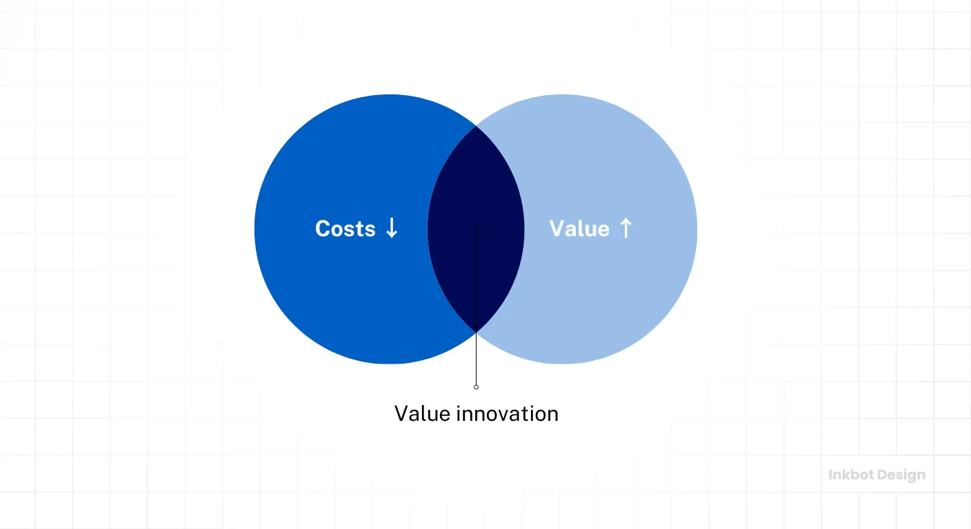B2B Brand Positioning Frameworks Blue Ocean Strategy Positioning Venn Diagram