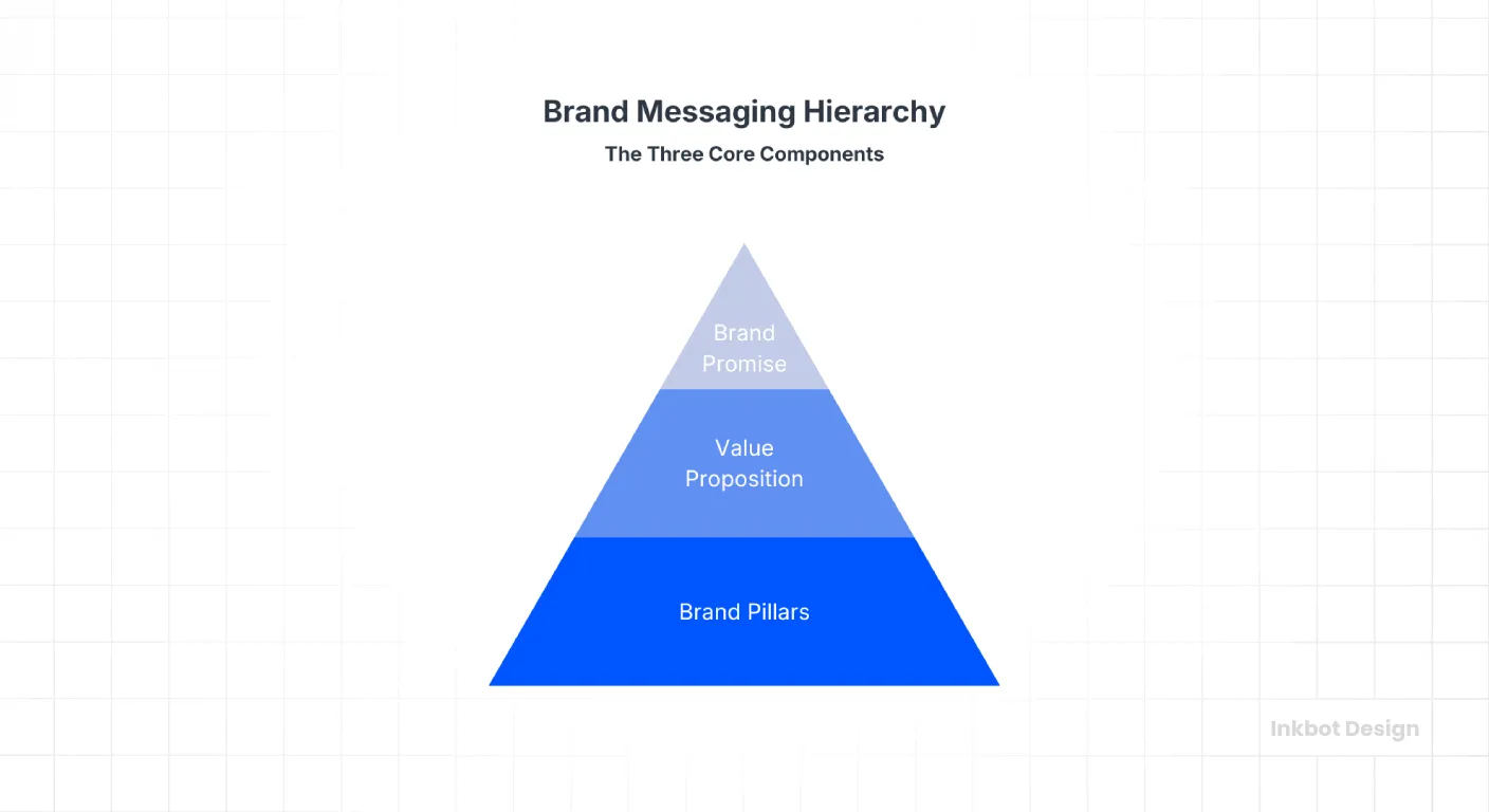 What Is A Brand Messaging Hierarchy