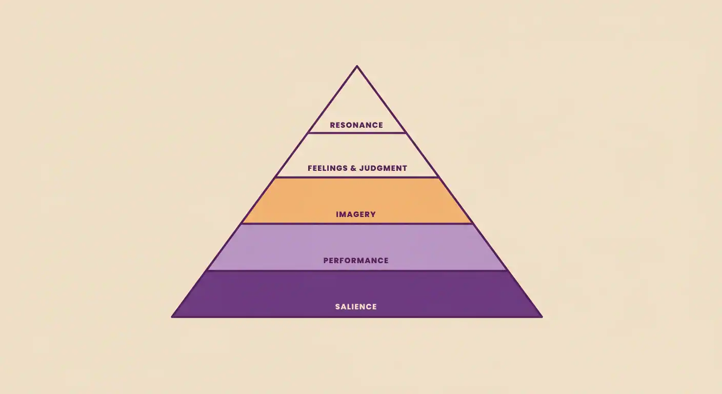 Brand Equity Pyramid