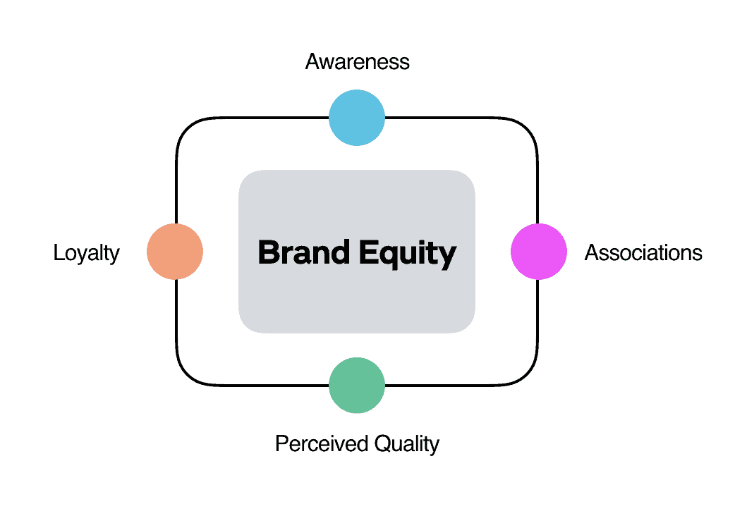 Importance Of Branding Bank Brand Equity Chart
