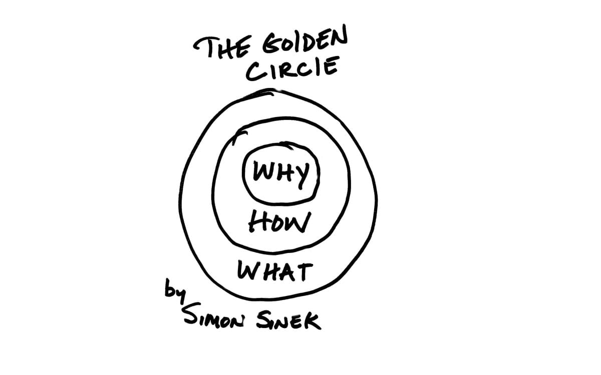 Simon Sineks Golden Circle