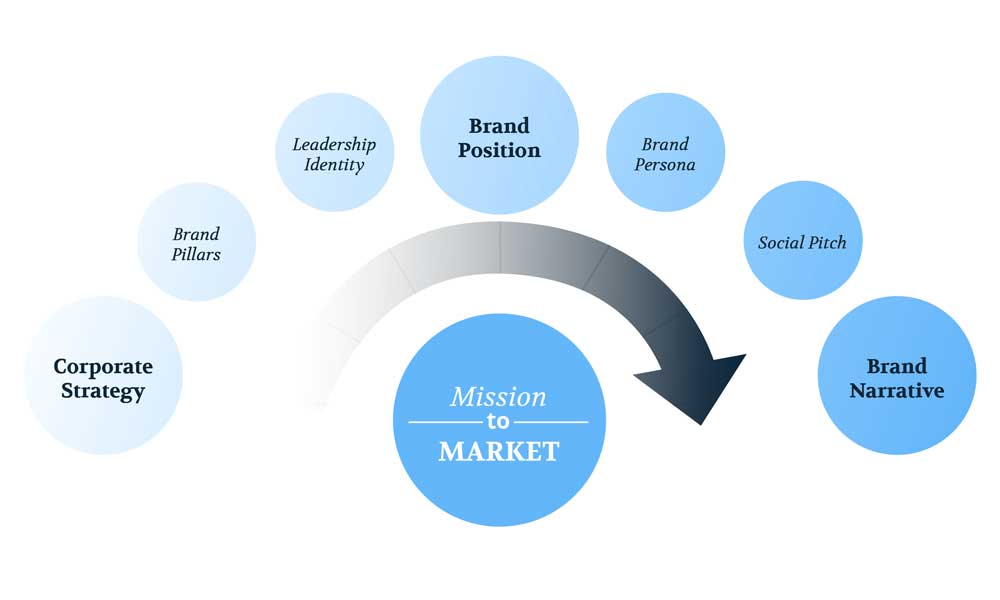 Creating Brand Identity Create A Brand Narrative
