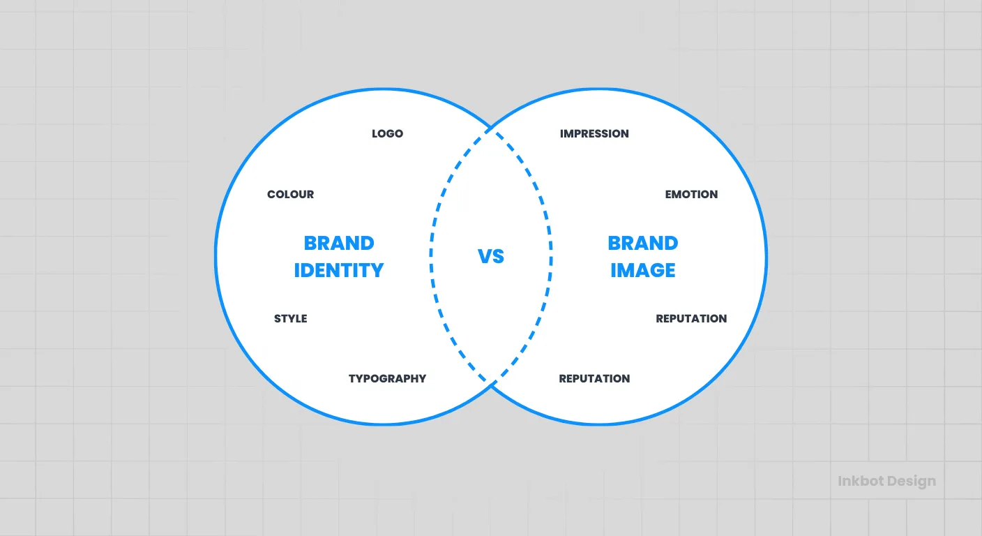Visual Identity Brand Identity Vs Brand Image Venn Diagram