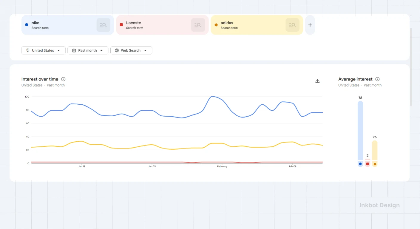 Share Of Search Example Nike Vs Lacoste Vs Adidas