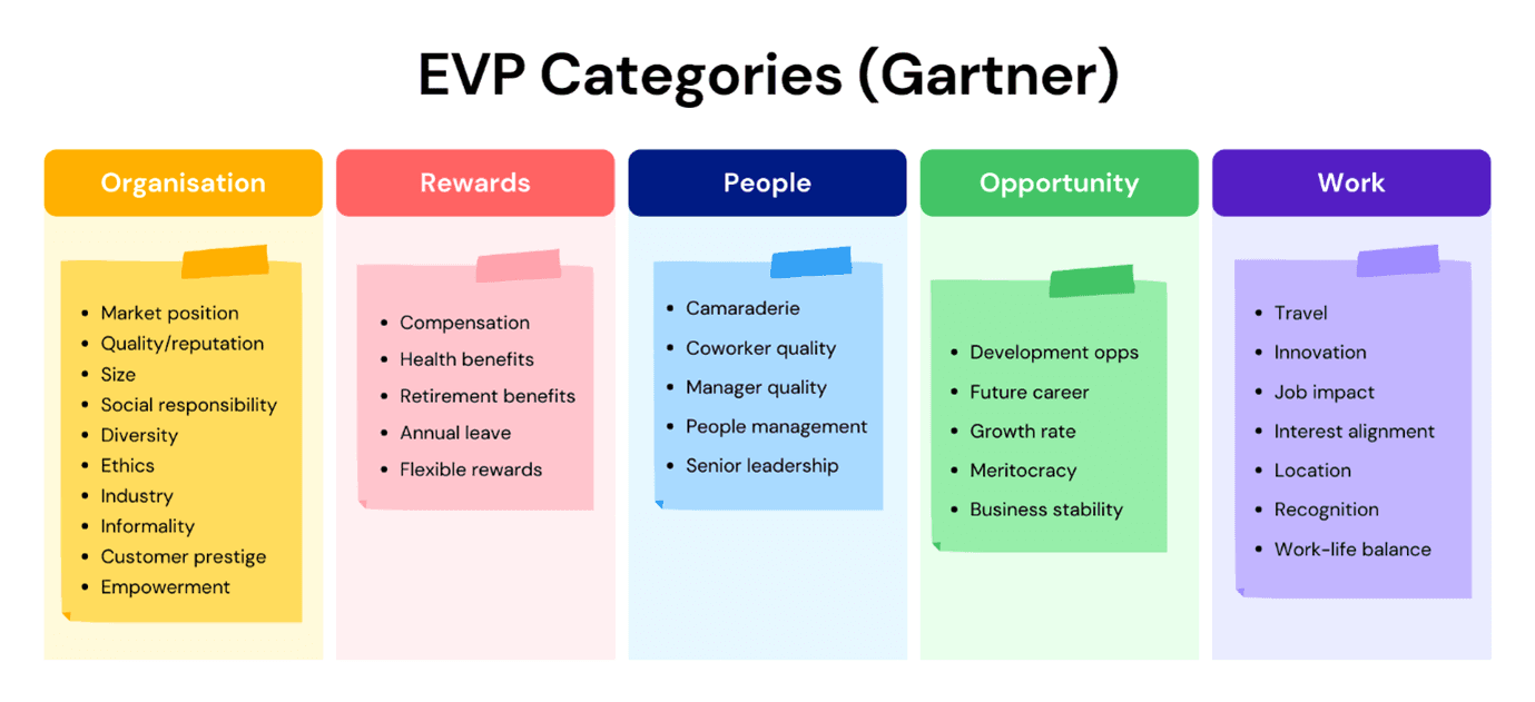 Employee Value Proposition Evp Gartner Categories