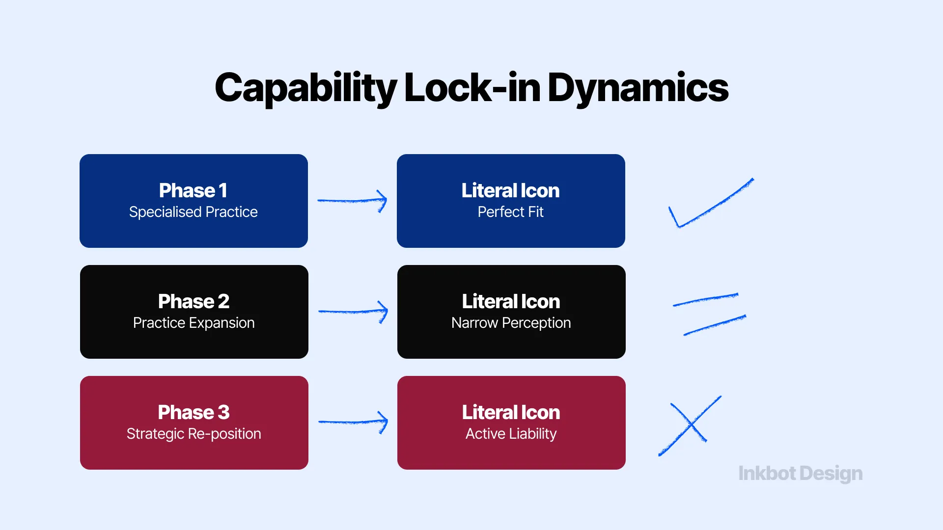 Abstract Logo Design Capability Lockin Dynamics