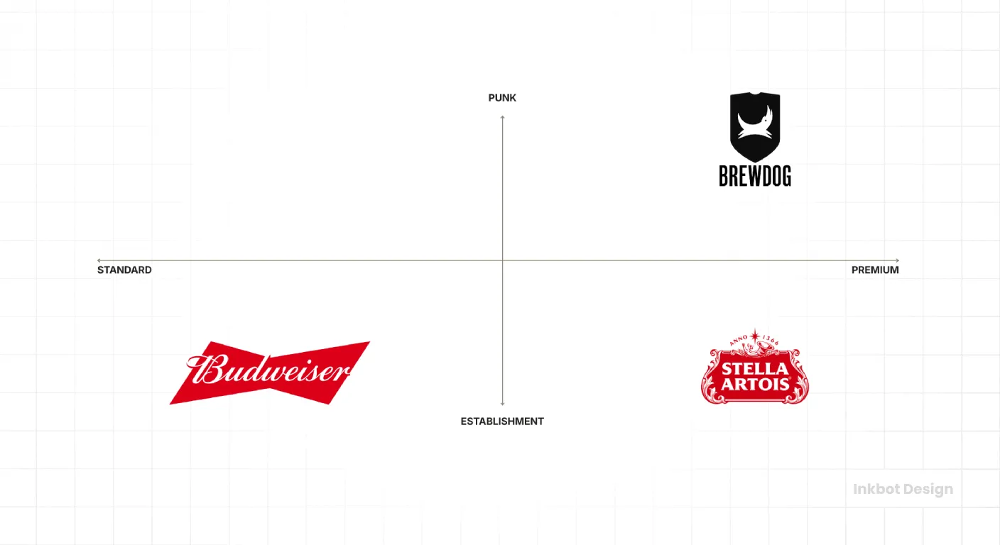 Brewdog Beer Brand Positioning Map