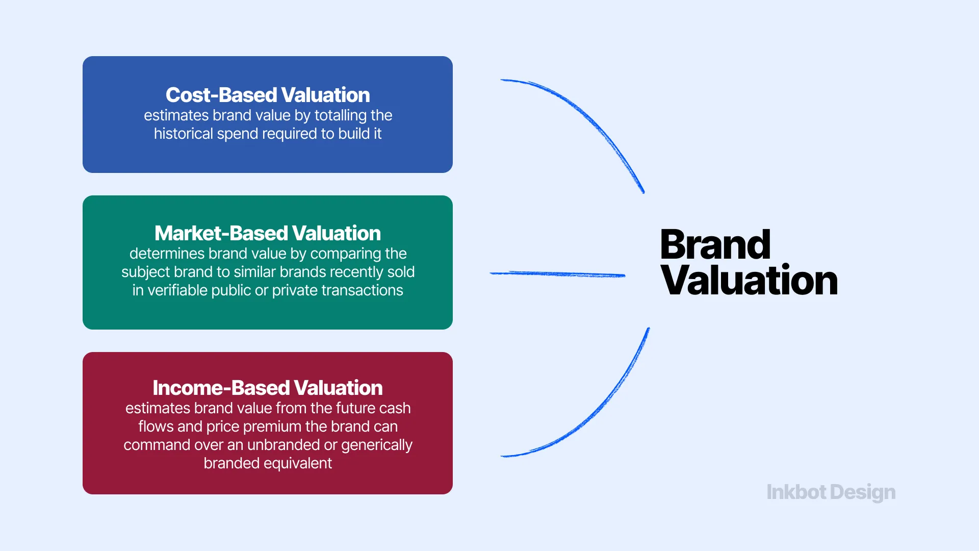 Brand Valuation Three Ways To Put A Number On A Brand