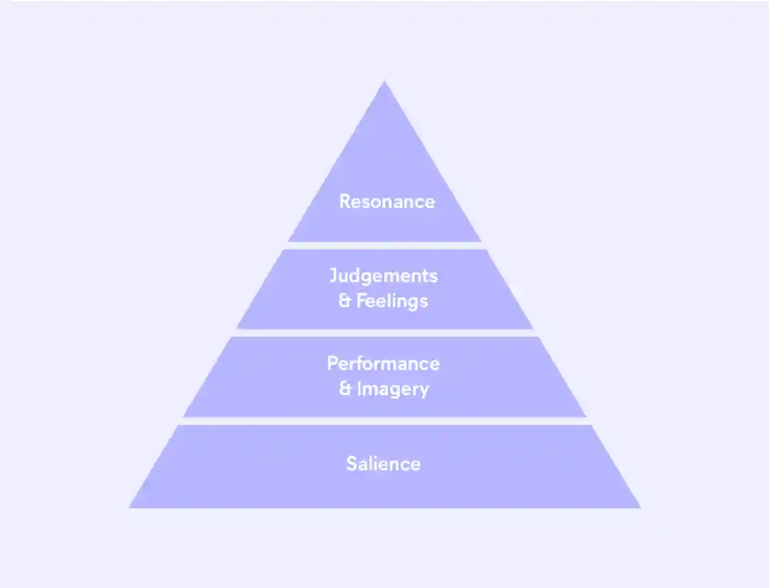 What Is The Brand Equity Pyramid