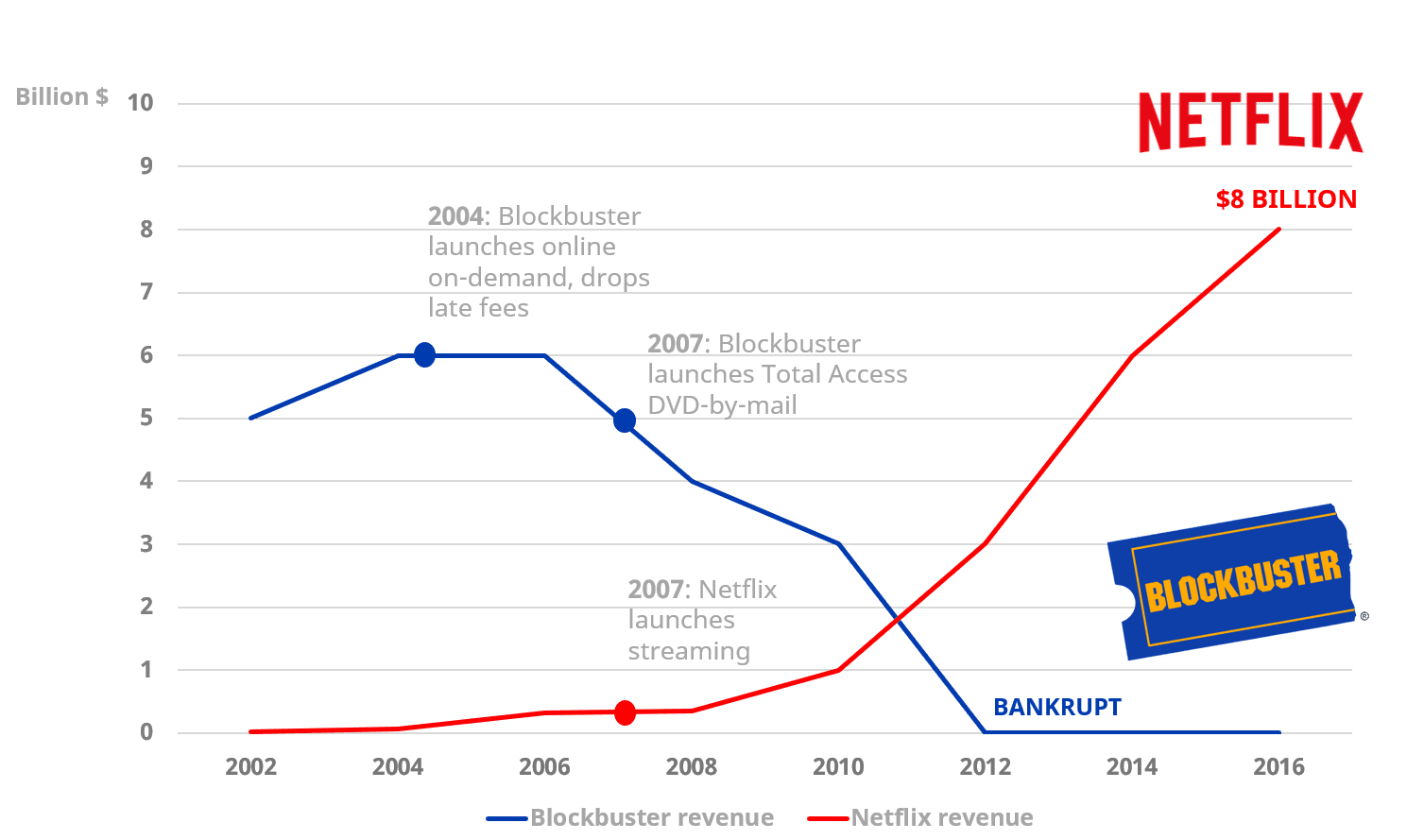 Blockbuster revenue (blue line) and Netflix revenue (red line) over 2002–2016 with milestones: 2004 online on-demand, 2007 Total Access DVD-by-mail, 2012 Netflix surge, Blockbuster bankrupt.