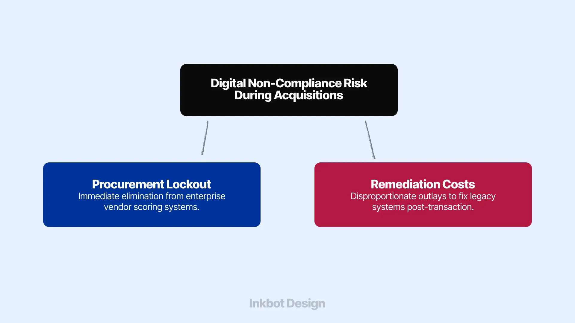 Digital Non Compliance Risk During Acquisitions