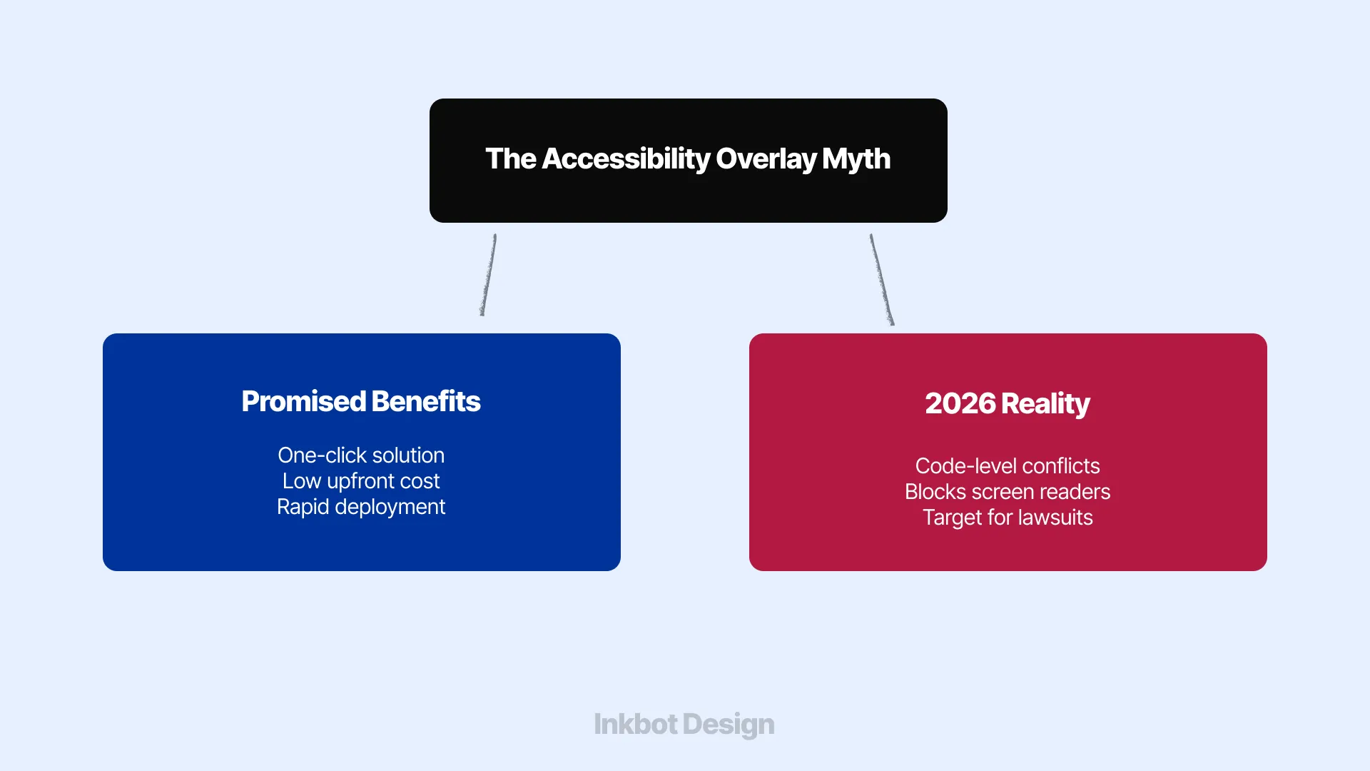 The Accessibility Overlay Myth