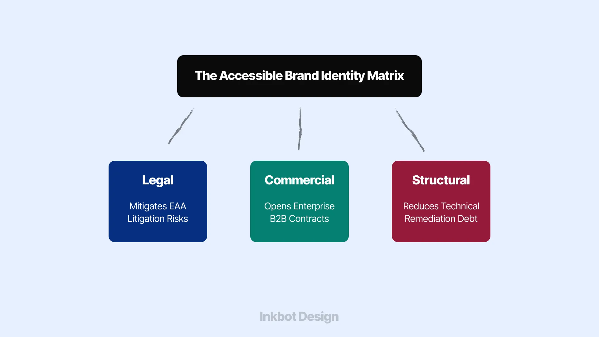 The Accessible Brand Identity Matrix