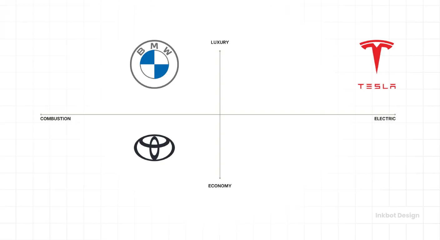 BMW logo in a luxury–vs–economy, combustion–vs–electric quadrant diagram with TESLA and Toyota logos.