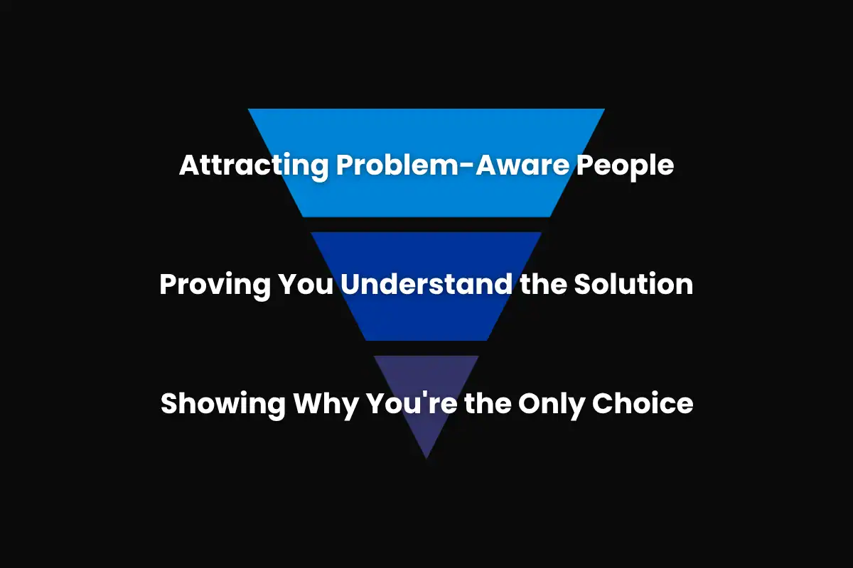 Content Marketing The Sales Funnel Map A Simple System For Content That Sells