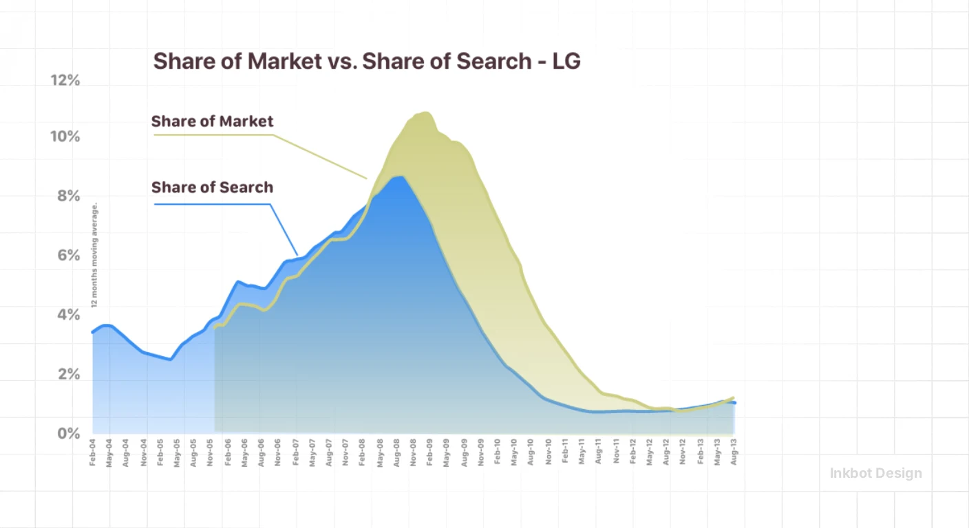 LG Share of Market vs. Share of Search chart, blue and olive stacked area data visualization, Inkbot Design.