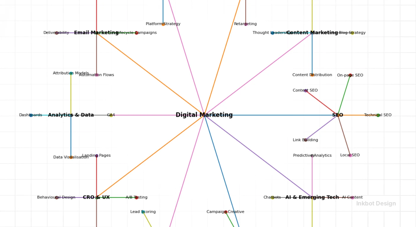 Semantic Cluster Map For Digital Marketing