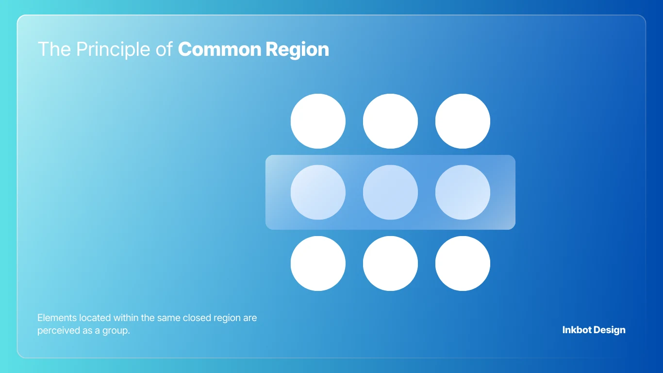 The Principle of Common Region, blue gradient infographic showing a 3x3 dot grid and translucent bar; Inkbot Design.