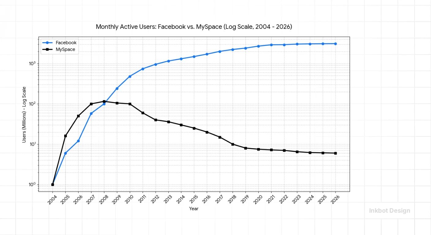 Facebook growth vs MySpace decline on a log-scale line chart (2004–2026); Inkbot Design.