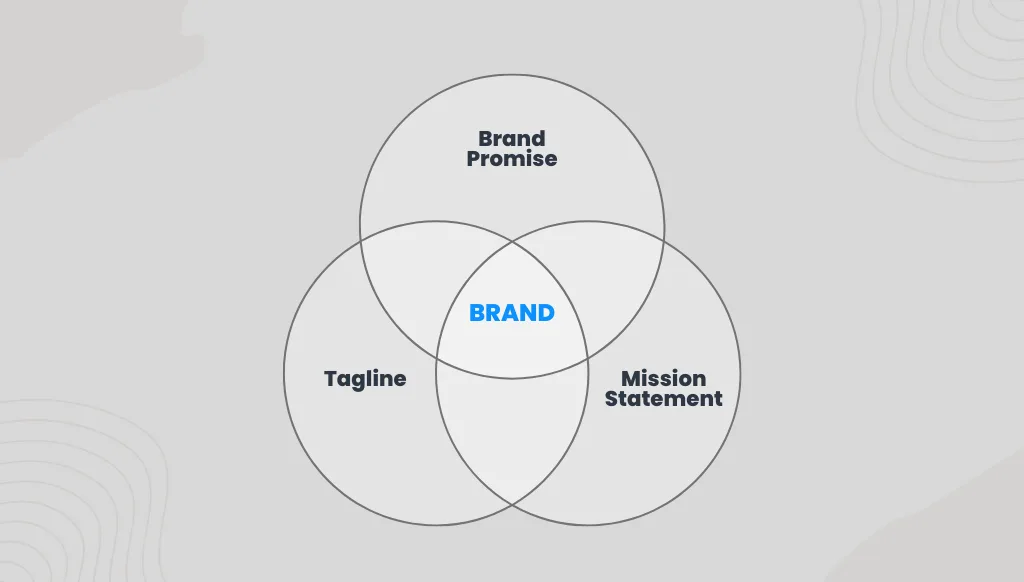 The Holy Trinity Of Confusion Promise Vs. Tagline Vs. Mission Statement