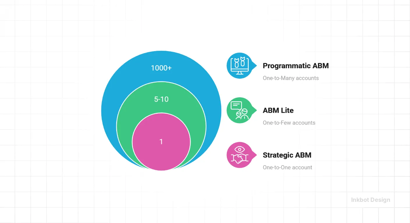 Programmatic ABM concentric circles infographic showing 1000+, 5-10, 1 with ABM Lite and Strategic ABM labels; Inkbot Design.