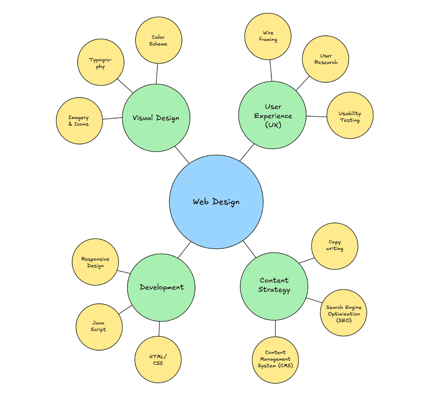 Semantic Mapping In Web Design