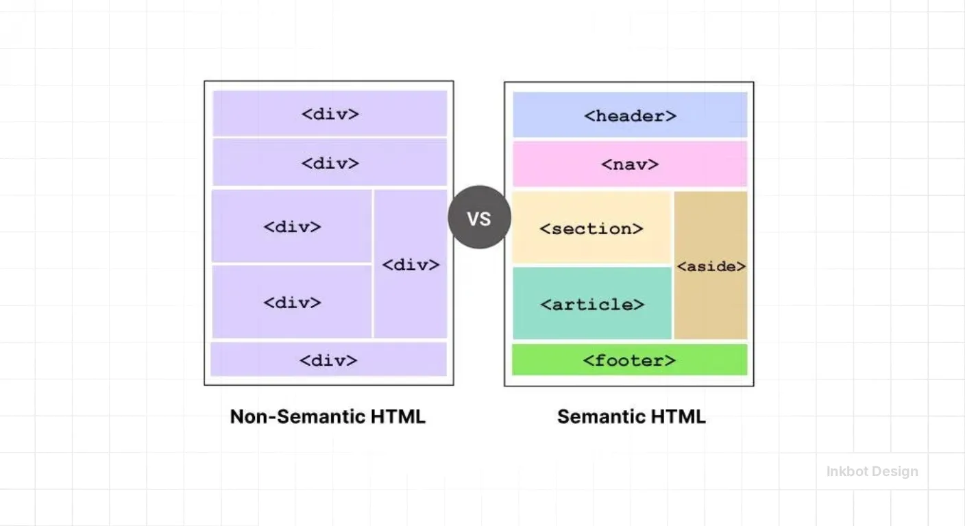 Non-Semantic HTML with purple div blocks vs Semantic HTML with header, nav, section, aside, article, and footer.