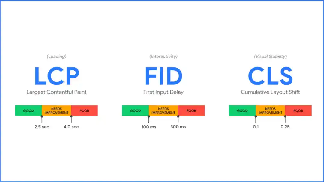 Google Core Web Vitals Cwv