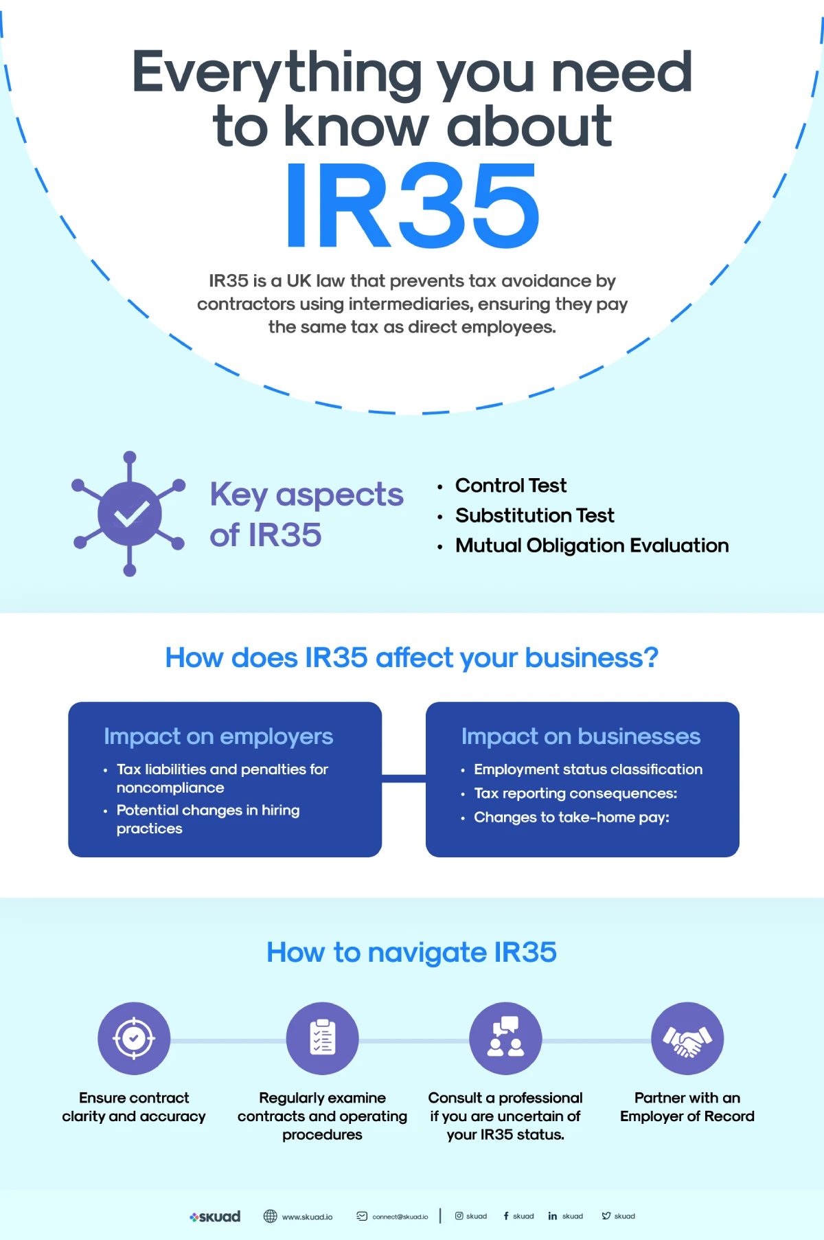 IR35 infographic in modern blue palette detailing UK tax rule; features IR35 title and sections on employers and businesses.