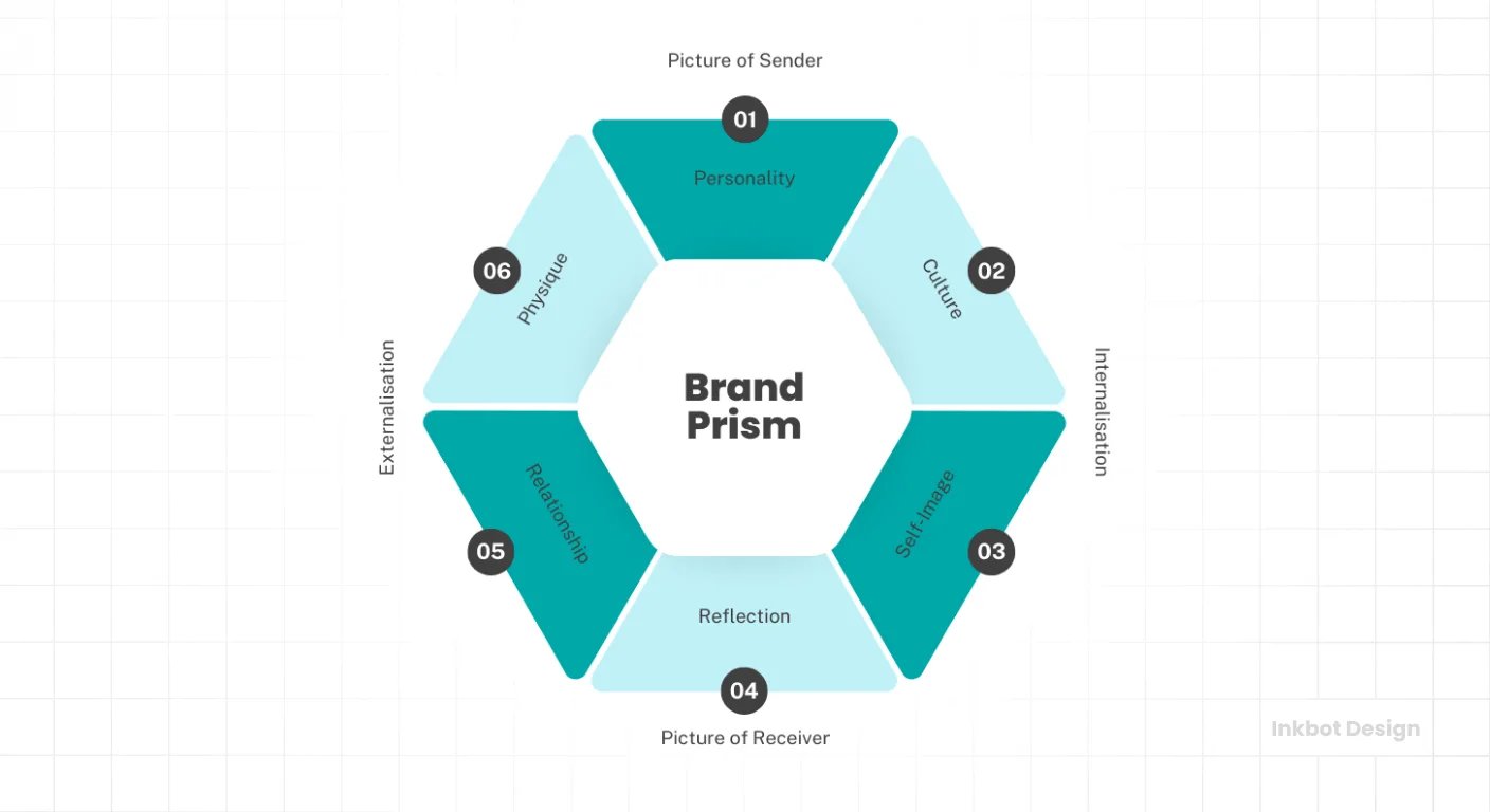 Brand Prism hexagon with six facets—Personality, Culture, Self-image, Reflection, Relationships, Physique.
